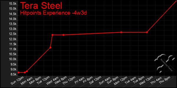 Last 31 Days Graph of Tera Steel