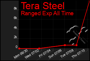 Total Graph of Tera Steel