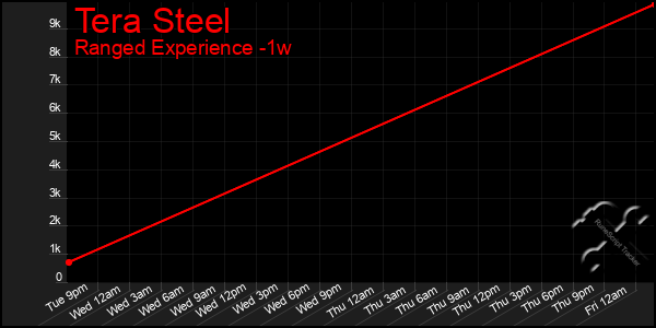 Last 7 Days Graph of Tera Steel