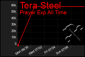 Total Graph of Tera Steel
