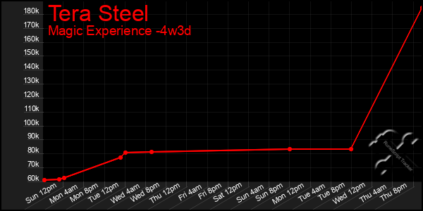 Last 31 Days Graph of Tera Steel