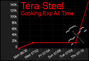 Total Graph of Tera Steel