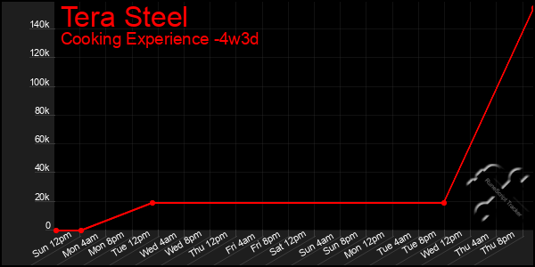 Last 31 Days Graph of Tera Steel