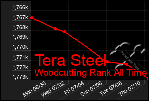 Total Graph of Tera Steel