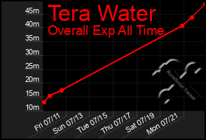 Total Graph of Tera Water