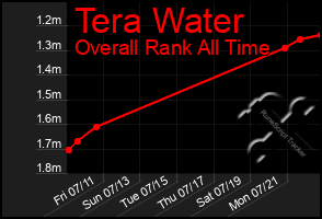 Total Graph of Tera Water