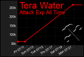 Total Graph of Tera Water