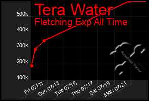 Total Graph of Tera Water