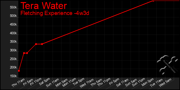 Last 31 Days Graph of Tera Water