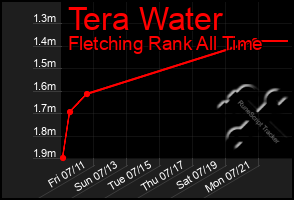 Total Graph of Tera Water
