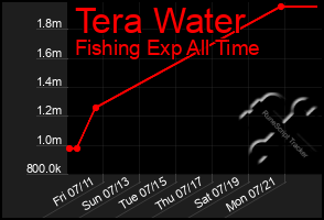 Total Graph of Tera Water