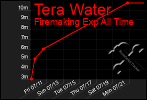 Total Graph of Tera Water