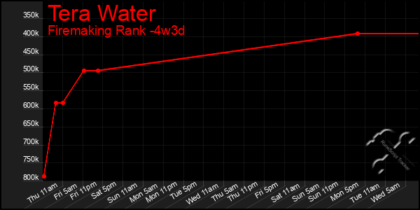 Last 31 Days Graph of Tera Water