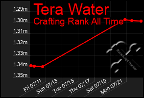 Total Graph of Tera Water