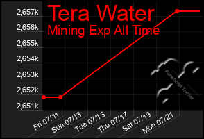 Total Graph of Tera Water