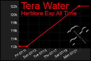 Total Graph of Tera Water