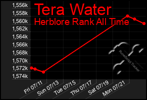 Total Graph of Tera Water