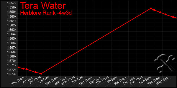 Last 31 Days Graph of Tera Water