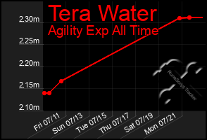 Total Graph of Tera Water