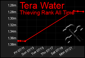 Total Graph of Tera Water