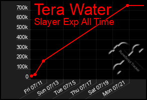 Total Graph of Tera Water