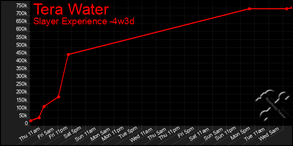 Last 31 Days Graph of Tera Water