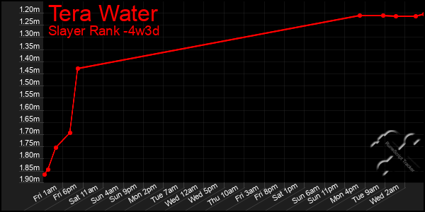 Last 31 Days Graph of Tera Water
