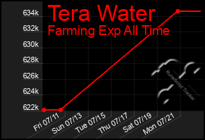 Total Graph of Tera Water