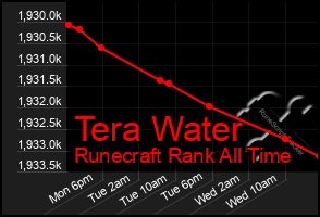 Total Graph of Tera Water