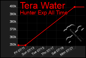 Total Graph of Tera Water