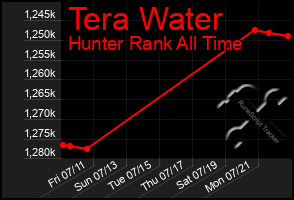 Total Graph of Tera Water