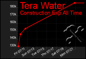 Total Graph of Tera Water