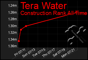 Total Graph of Tera Water