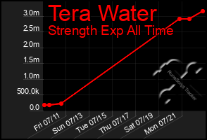 Total Graph of Tera Water