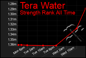 Total Graph of Tera Water