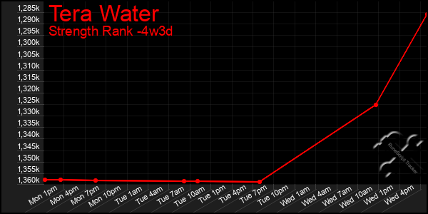 Last 31 Days Graph of Tera Water