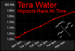 Total Graph of Tera Water