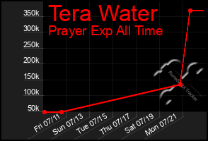 Total Graph of Tera Water