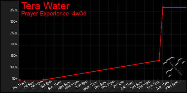Last 31 Days Graph of Tera Water