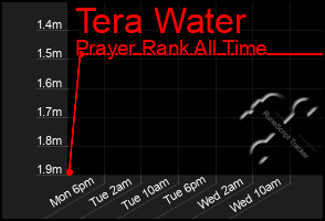 Total Graph of Tera Water