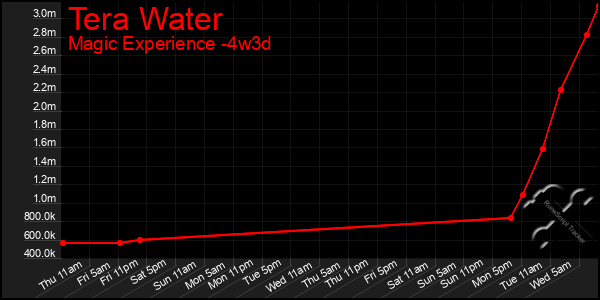 Last 31 Days Graph of Tera Water