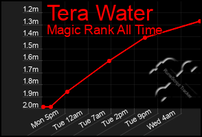 Total Graph of Tera Water