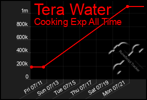 Total Graph of Tera Water