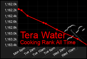 Total Graph of Tera Water