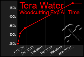 Total Graph of Tera Water