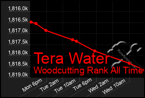Total Graph of Tera Water