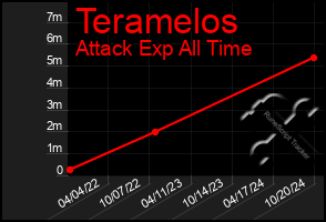 Total Graph of Teramelos