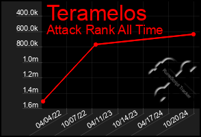 Total Graph of Teramelos