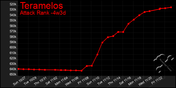 Last 31 Days Graph of Teramelos