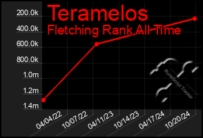 Total Graph of Teramelos